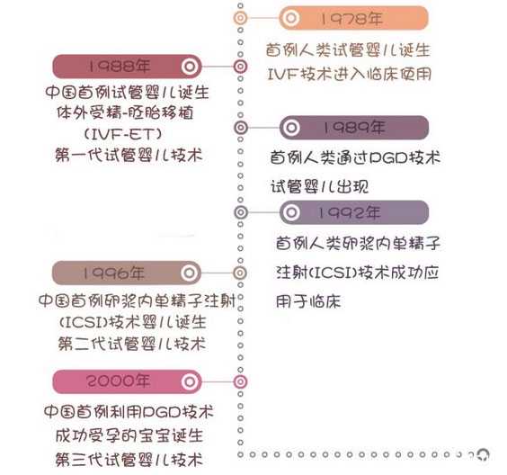 长海县2022我要做代妈多少钱_我们总结出一、二、三代试管婴儿的优缺点，不孕